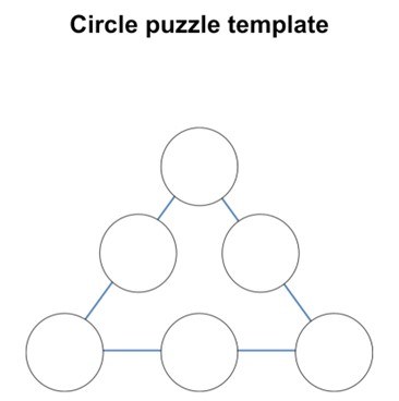 Arrange the numbers 1 - 6 into the circles above so that the sum of the three numbers on each side of the triangle is the same.